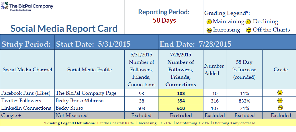 Social Media Study - The BizPal Company, LLC