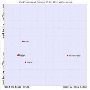 WordPress implementations W3Tech.com Chart